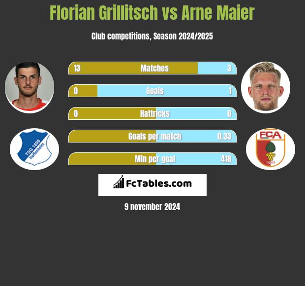 Florian Grillitsch vs Arne Maier h2h player stats