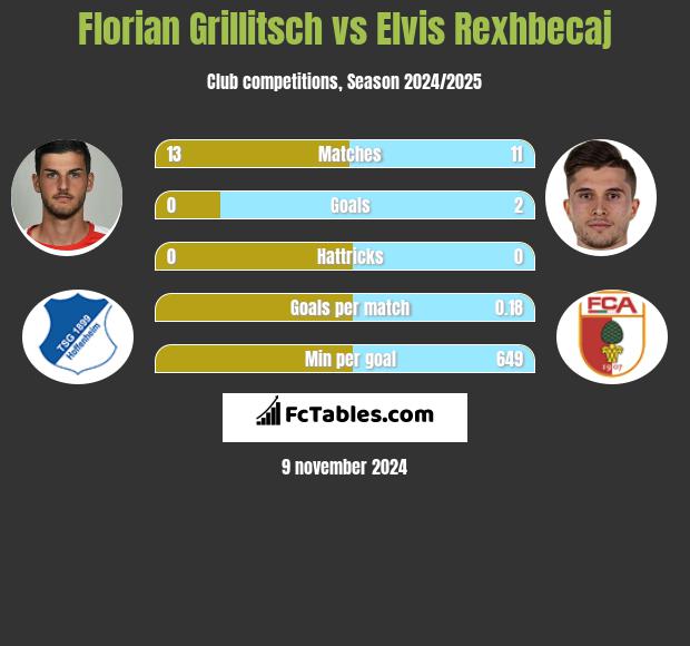 Florian Grillitsch vs Elvis Rexhbecaj h2h player stats