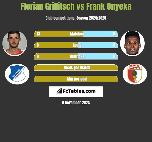 Florian Grillitsch vs Frank Onyeka h2h player stats