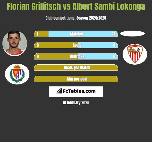 Florian Grillitsch vs Albert Sambi Lokonga h2h player stats