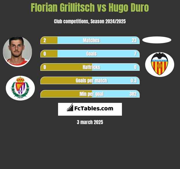 Florian Grillitsch vs Hugo Duro h2h player stats