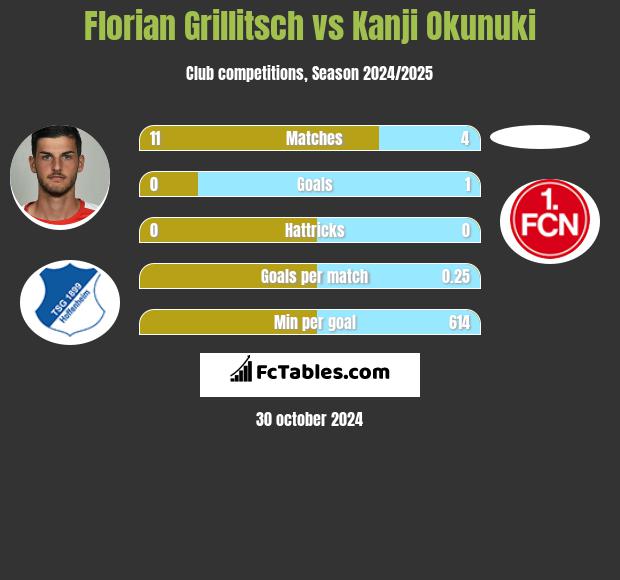 Florian Grillitsch vs Kanji Okunuki h2h player stats