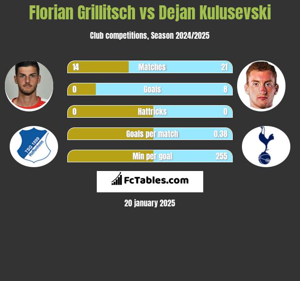 Florian Grillitsch vs Dejan Kulusevski h2h player stats