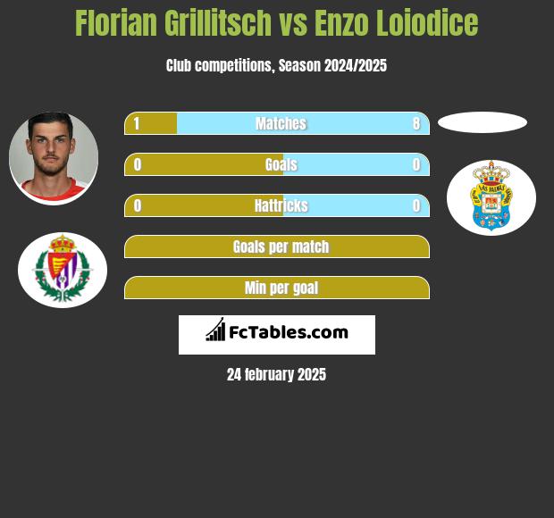 Florian Grillitsch vs Enzo Loiodice h2h player stats