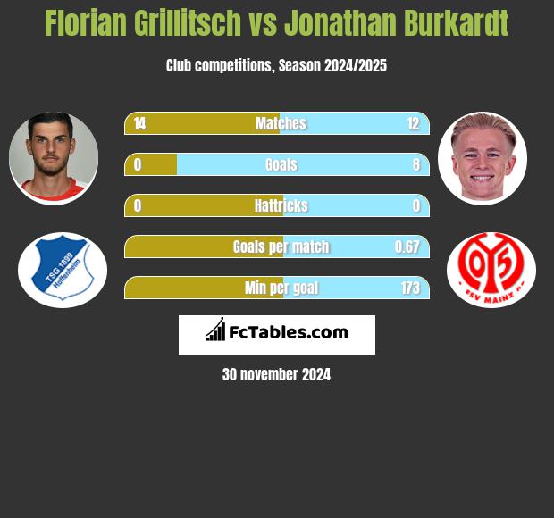 Florian Grillitsch vs Jonathan Burkardt h2h player stats