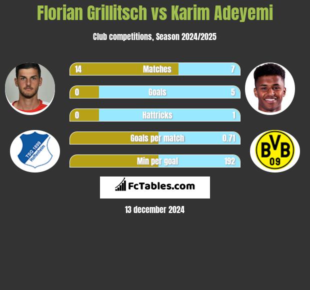 Florian Grillitsch vs Karim Adeyemi h2h player stats