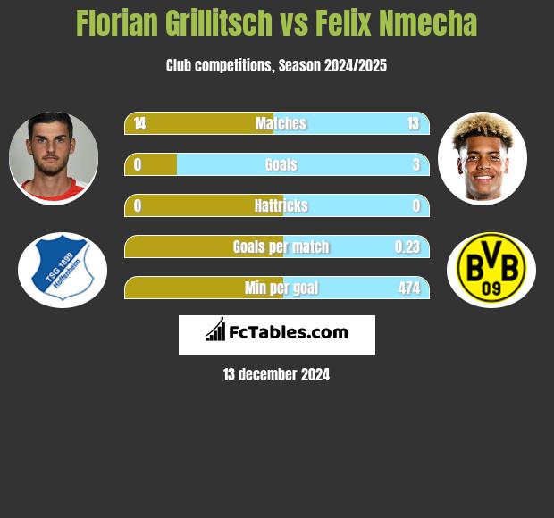 Florian Grillitsch vs Felix Nmecha h2h player stats