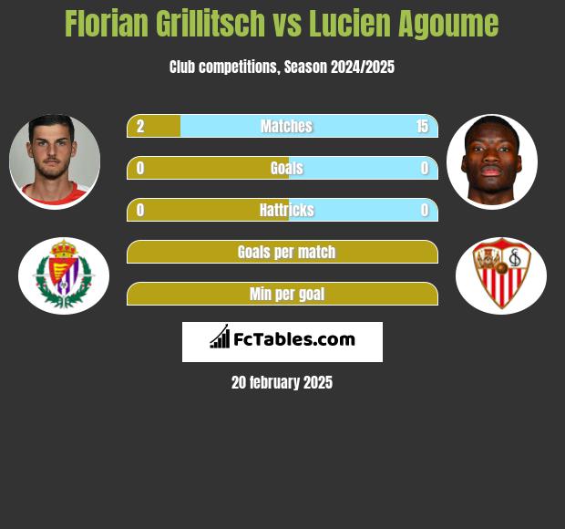 Florian Grillitsch vs Lucien Agoume h2h player stats