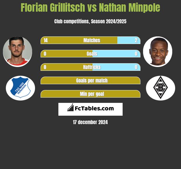 Florian Grillitsch vs Nathan Minpole h2h player stats