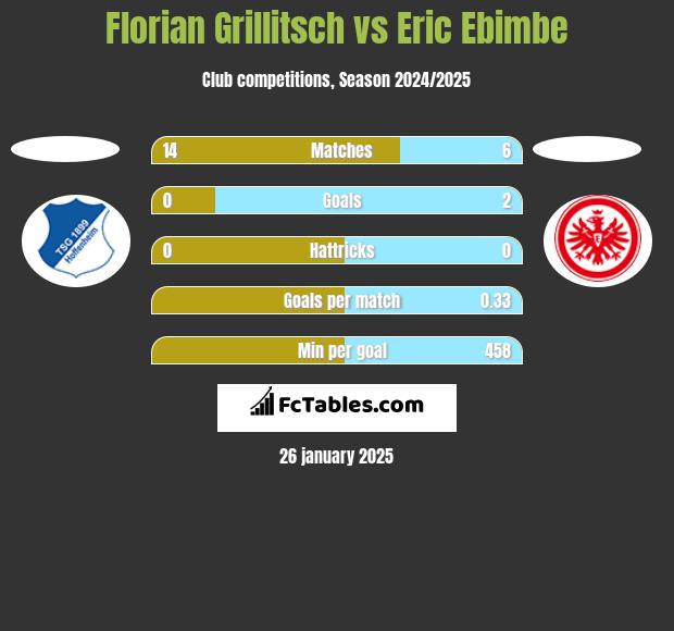 Florian Grillitsch vs Eric Ebimbe h2h player stats