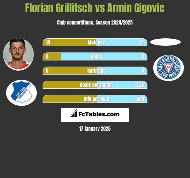 Florian Grillitsch vs Armin Gigovic h2h player stats