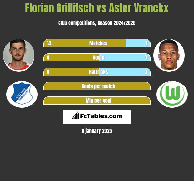 Florian Grillitsch vs Aster Vranckx h2h player stats