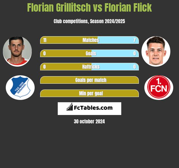 Florian Grillitsch vs Florian Flick h2h player stats