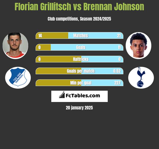 Florian Grillitsch vs Brennan Johnson h2h player stats