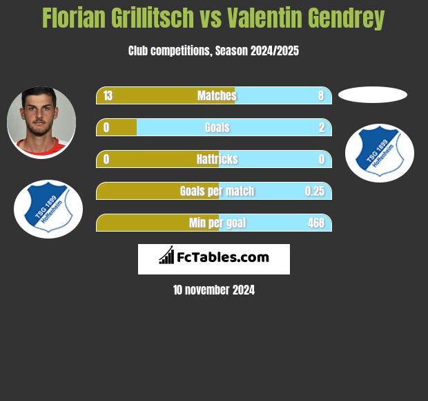 Florian Grillitsch vs Valentin Gendrey h2h player stats