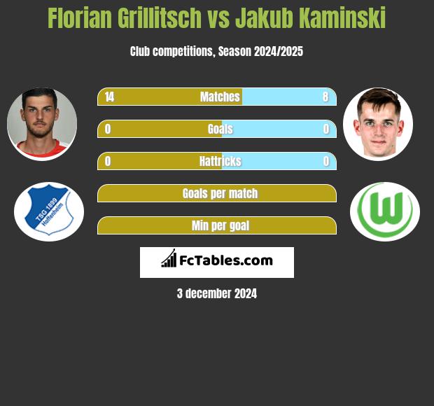 Florian Grillitsch vs Jakub Kaminski h2h player stats