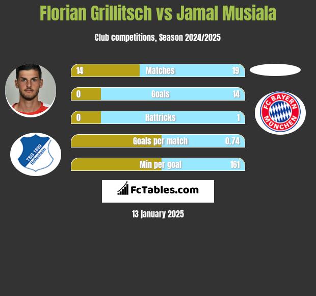 Florian Grillitsch vs Jamal Musiala h2h player stats