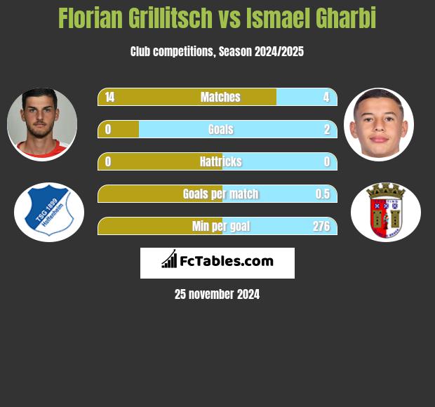 Florian Grillitsch vs Ismael Gharbi h2h player stats