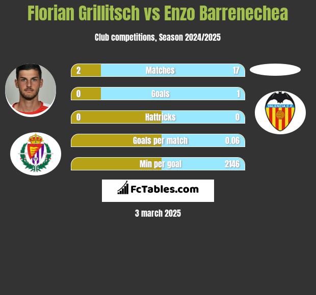 Florian Grillitsch vs Enzo Barrenechea h2h player stats