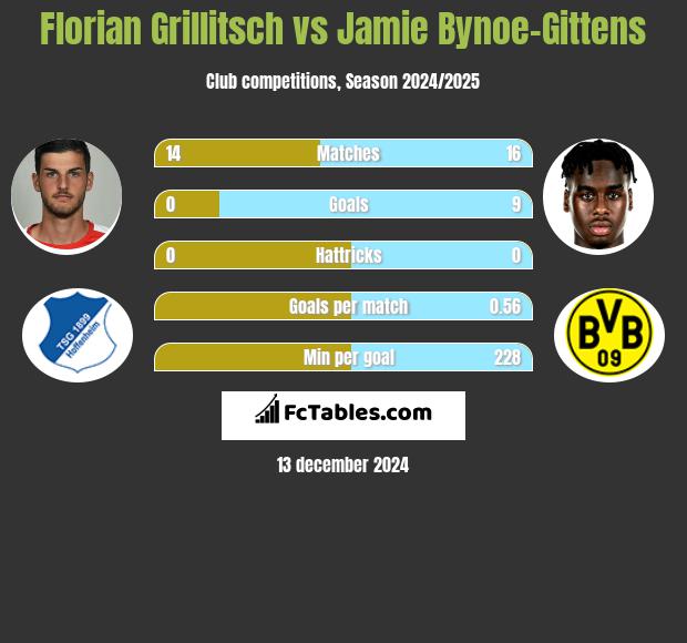 Florian Grillitsch vs Jamie Bynoe-Gittens h2h player stats