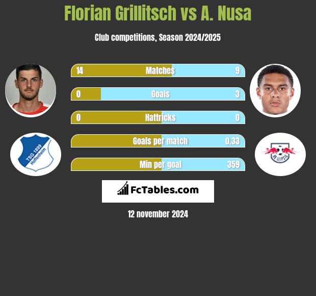 Florian Grillitsch vs A. Nusa h2h player stats