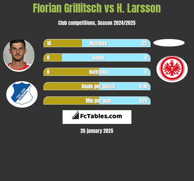 Florian Grillitsch vs H. Larsson h2h player stats