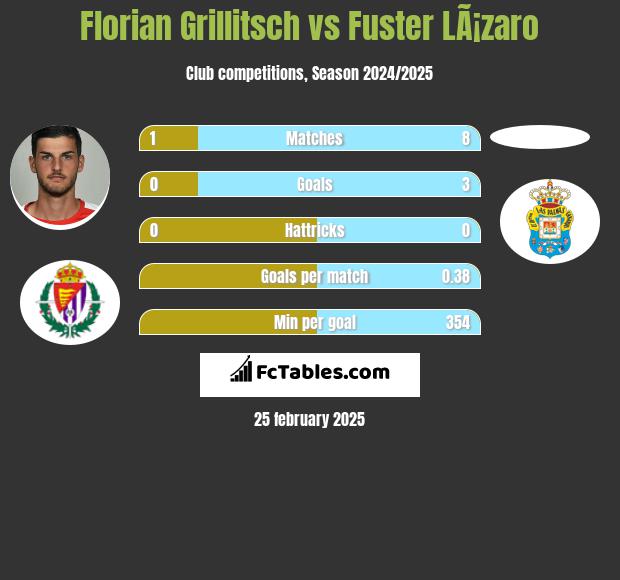 Florian Grillitsch vs Fuster LÃ¡zaro h2h player stats