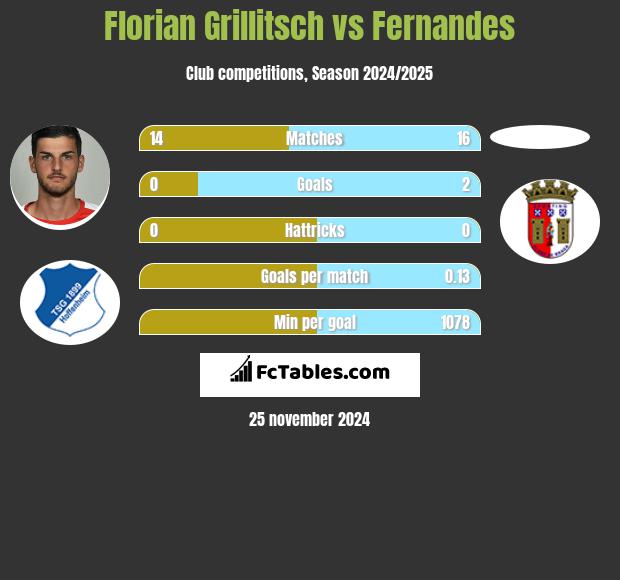 Florian Grillitsch vs Fernandes h2h player stats