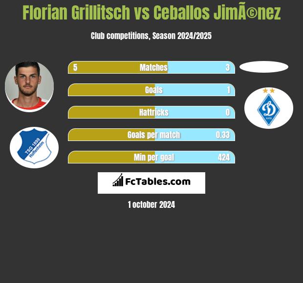 Florian Grillitsch vs Ceballos JimÃ©nez h2h player stats