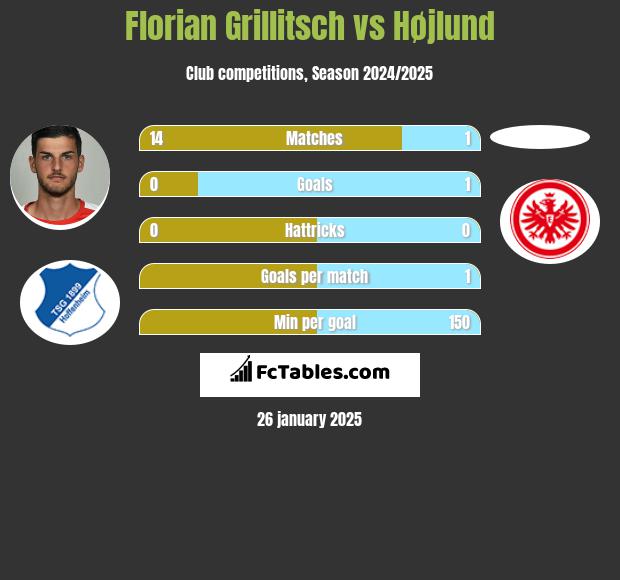 Florian Grillitsch vs Højlund h2h player stats