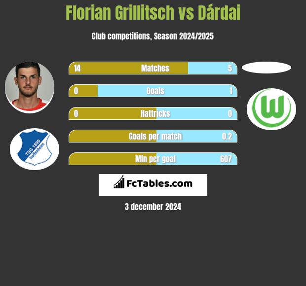 Florian Grillitsch vs Dárdai h2h player stats