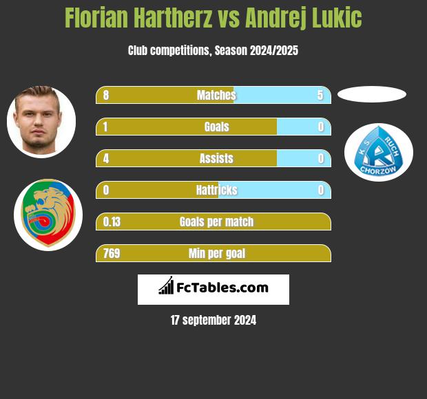 Florian Hartherz vs Andrej Lukic h2h player stats