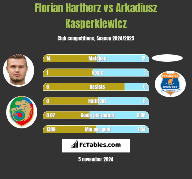 Florian Hartherz vs Arkadiusz Kasperkiewicz h2h player stats