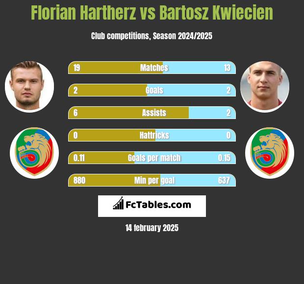 Florian Hartherz vs Bartosz Kwiecień h2h player stats