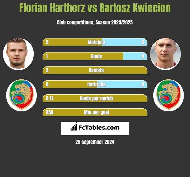 Florian Hartherz vs Bartosz Kwiecien h2h player stats