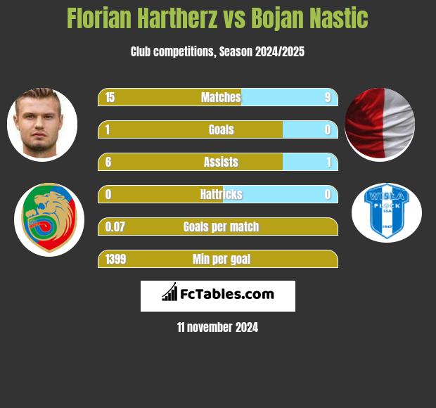 Florian Hartherz vs Bojan Nastic h2h player stats