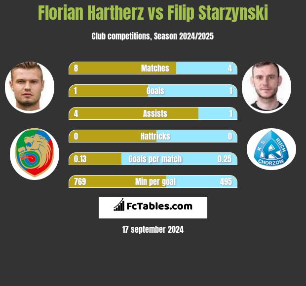 Florian Hartherz vs Filip Starzyński h2h player stats