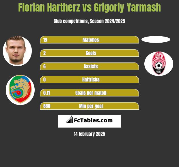 Florian Hartherz vs Grigoriy Yarmash h2h player stats