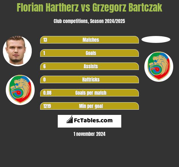 Florian Hartherz vs Grzegorz Bartczak h2h player stats