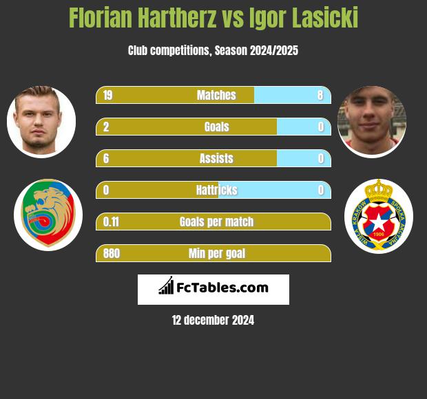 Florian Hartherz vs Igor Lasicki h2h player stats