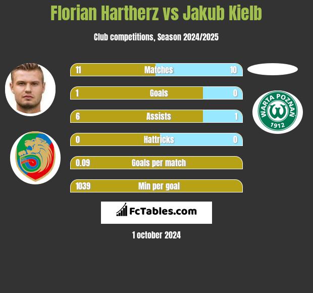 Florian Hartherz vs Jakub Kiełb h2h player stats