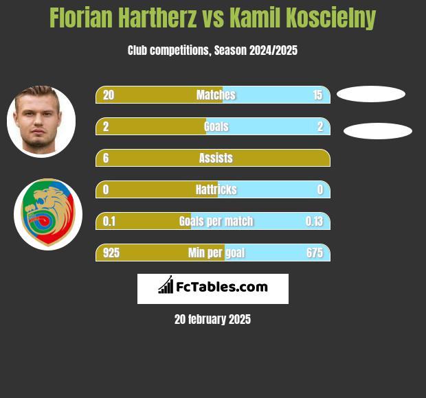 Florian Hartherz vs Kamil Koscielny h2h player stats