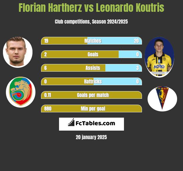 Florian Hartherz vs Leonardo Koutris h2h player stats