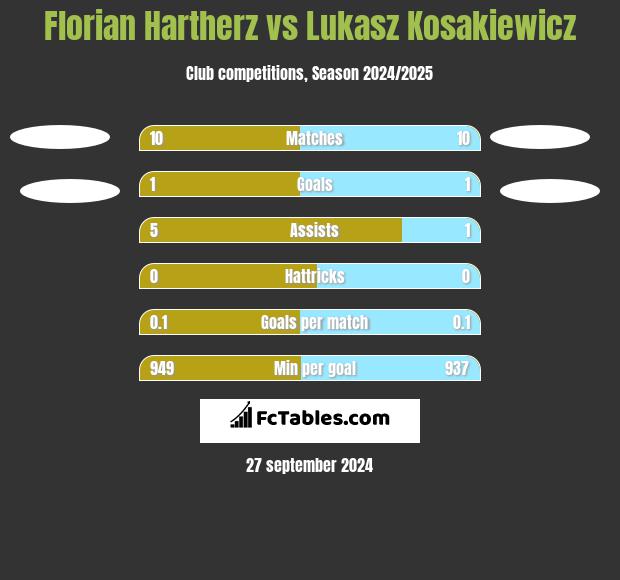 Florian Hartherz vs Lukasz Kosakiewicz h2h player stats