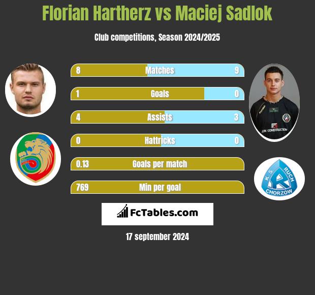 Florian Hartherz vs Maciej Sadlok h2h player stats