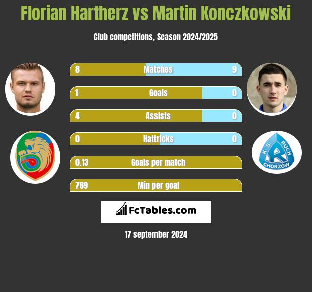 Florian Hartherz vs Martin Konczkowski h2h player stats