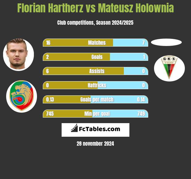 Florian Hartherz vs Mateusz Holownia h2h player stats