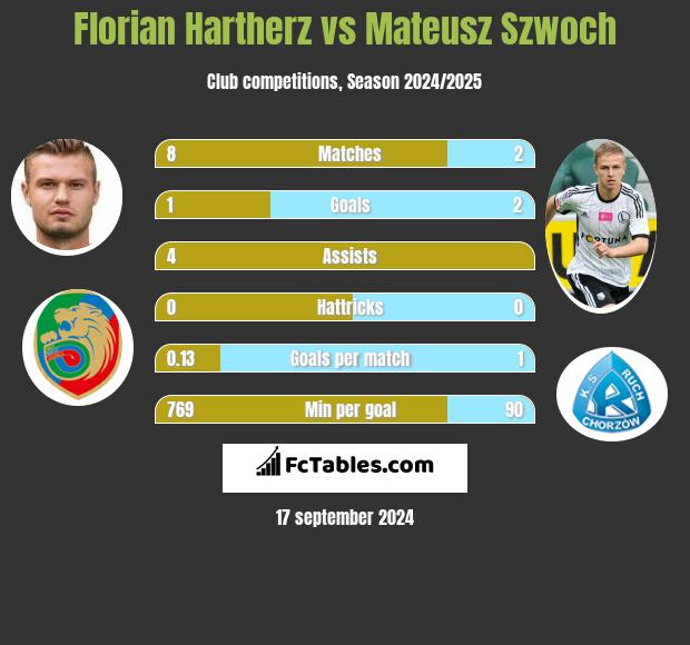 Florian Hartherz vs Mateusz Szwoch h2h player stats