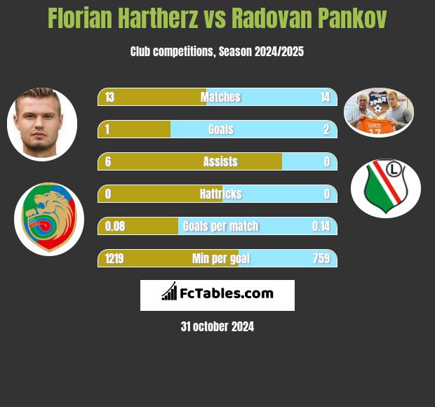 Florian Hartherz vs Radovan Pankov h2h player stats