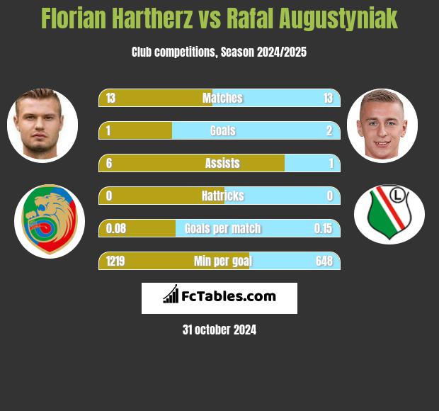 Florian Hartherz vs Rafal Augustyniak h2h player stats